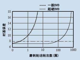 全球首款超硬DVD盘片上市