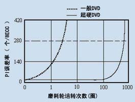 全球首款超硬DVD盘片上市