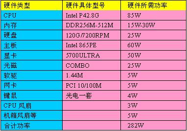 高主频时代 你的电源够劲吗