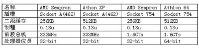 华擎多款主板均可支持AMD Sempron（tm）处理器