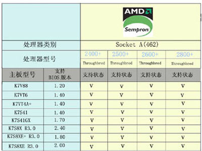 华擎多款主板均可支持AMD Sempron（tm）处理器