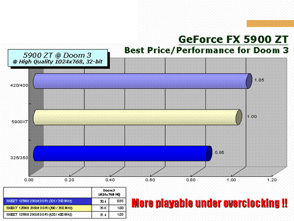 Geforce FX 5900ZT官方资料抢先看