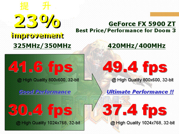 Geforce FX 5900ZT官方资料抢先看