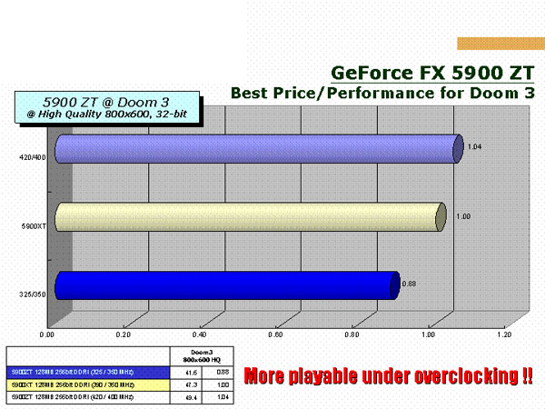 Geforce FX 5900ZT官方资料抢先看