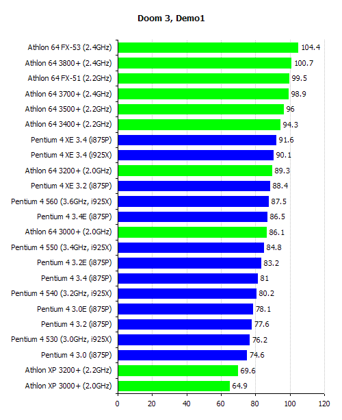 Intel、AMD：寻找Doom3最佳CPU