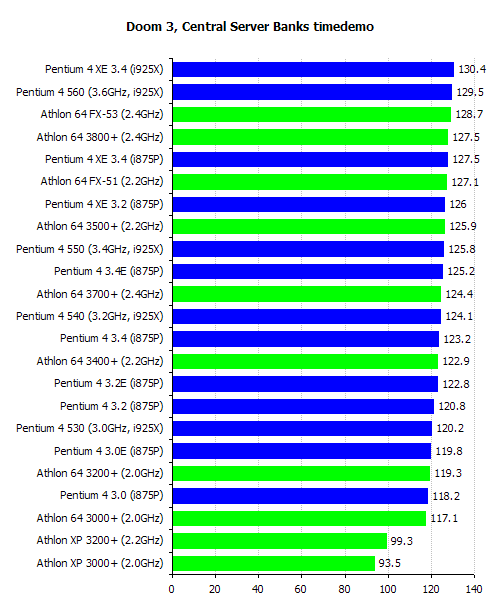 Intel、AMD：寻找Doom3最佳CPU