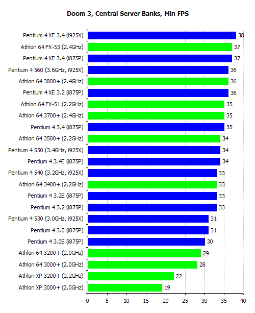 Intel、AMD：寻找Doom3最佳CPU