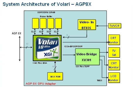 XGI Volari V8挑战中端市场