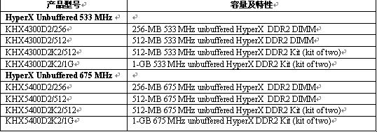 金士顿续写速度神话  高性能 HyperX DDR2 闪亮上市