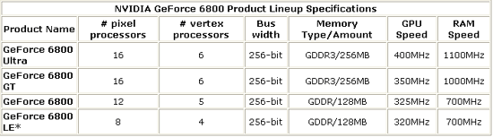 GeForce 6800系列顶点管线数量全览