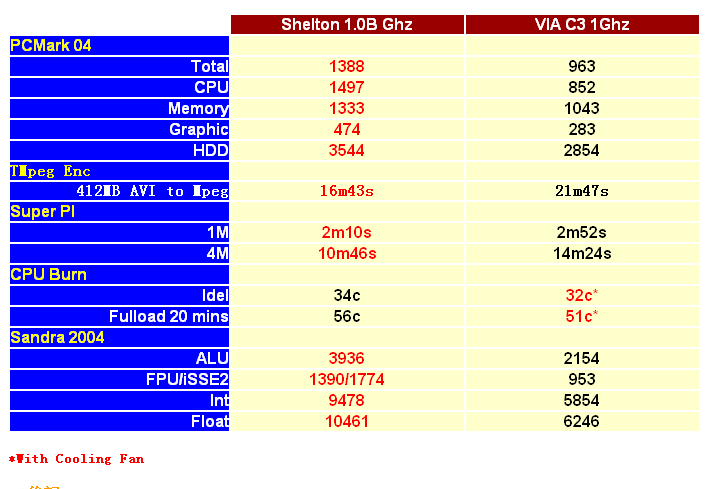 Intel Shelton处理器真身曝光，为无L2缓存Banias