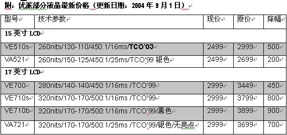 优派液晶全线大幅调降, 17寸16毫秒2999强势领跑!