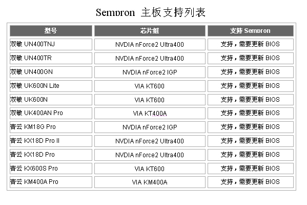 双敏青云主板全力支持Celeron D、Sempron处理器