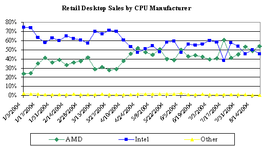 AMD抢占Intel在台式电脑上的市场份额