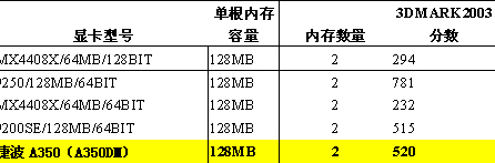 打破性能误区――主板集成显卡VS独立主流显卡