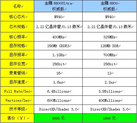 领跑新动力，翔升金雕6800系列共舞颠峰