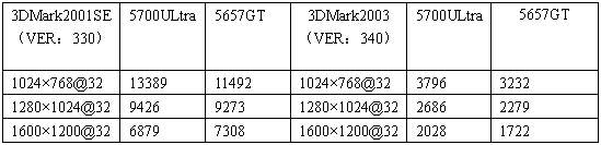 盈通：剑龙G5657GT再战性价比之王