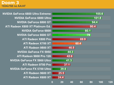 ATi Radeon X700XT抢先测试