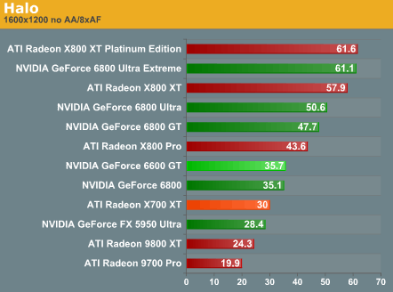 ATi Radeon X700XT抢先测试