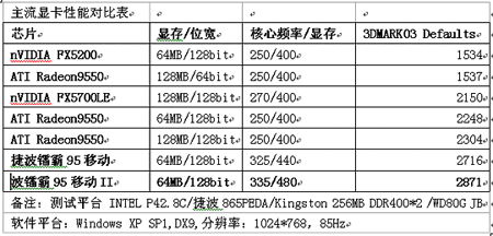 频率高达340MHz的捷波95移动II显卡，特价仅需599！