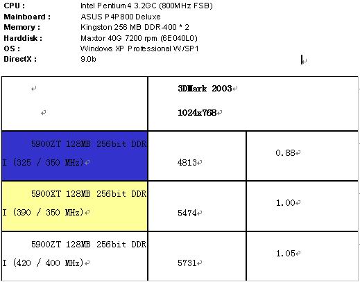 “超频王”从天而降，5900XT退位？