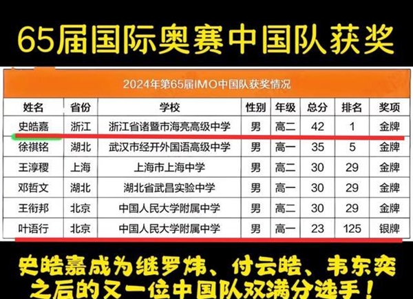 国际奥数竞赛 中国五连冠被美国队终结!2分之差 痛失第一