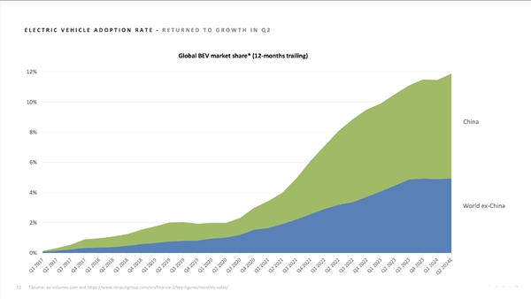 特斯拉发布2024年第二季度财报:营收涨了、收益却大跌