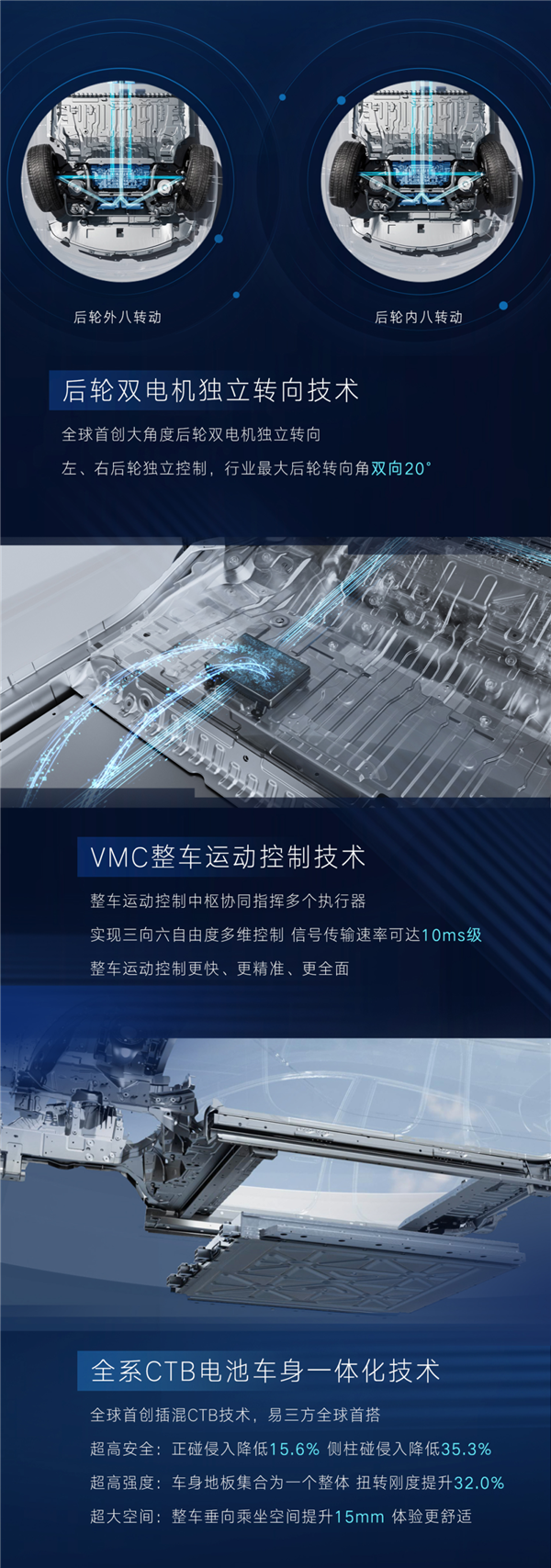 一图看懂比亚迪易三方:全球唯一、100%自主研发