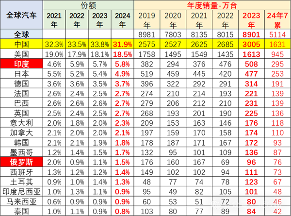 2024年7月中国占世界汽车份额31%:但销量能进前十的只有一个品牌