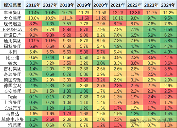 2024年7月中国占世界汽车份额31%:但销量能进前十的只有一个品牌