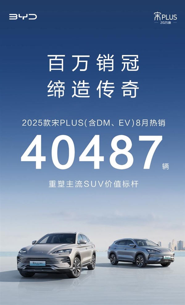 国产SUV销冠!比亚迪宋PLUS八月卖出40487台 累计已超100万台