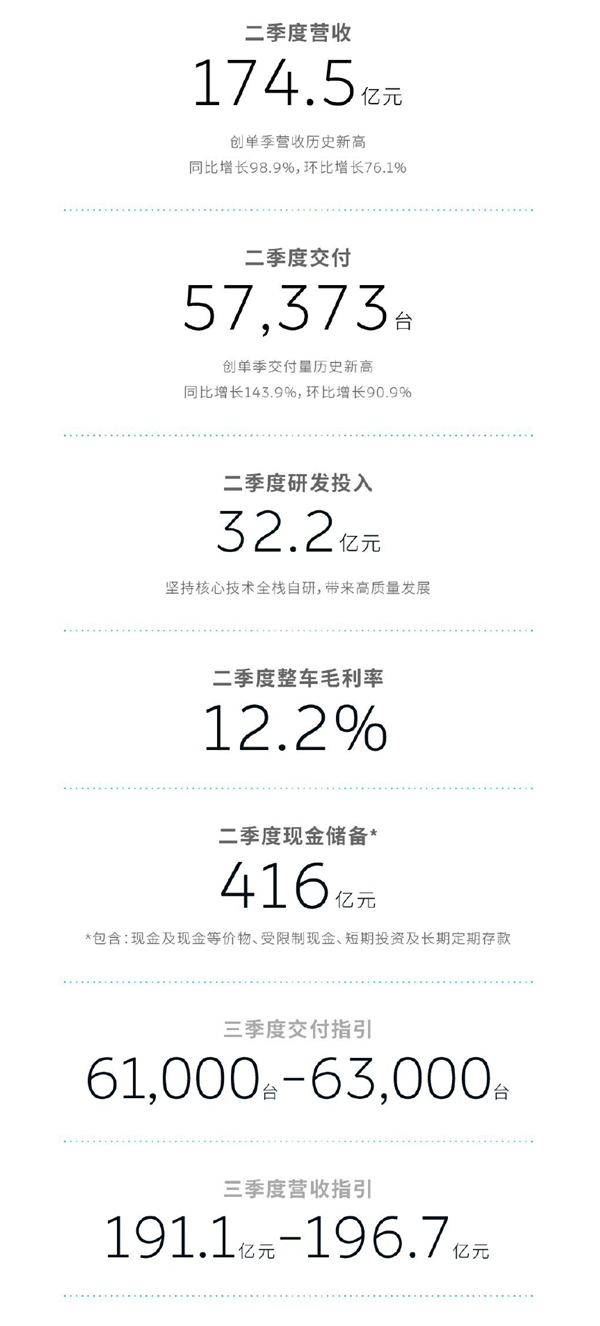 破产谣言无稽之谈!蔚来发布二季度财报:营收交付创新高