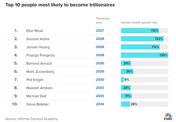 不平等加剧:谁会是世界上首个万亿富翁