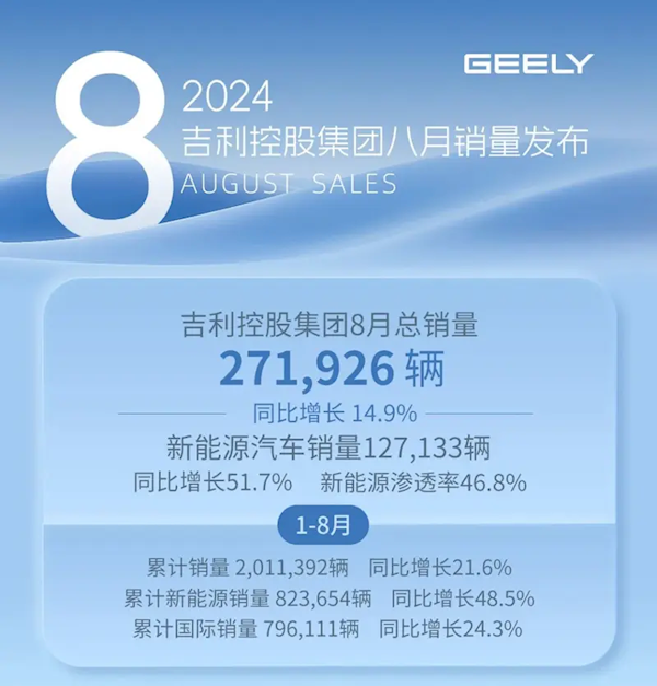 吉利发布8月战报:累计卖出超27万台 新能源渗透率近50%