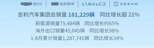 吉利发布8月战报:累计卖出超27万台 新能源渗透率近50%