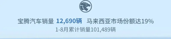 吉利发布8月战报:累计卖出超27万台 新能源渗透率近50%