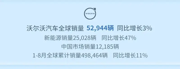 吉利发布8月战报:累计卖出超27万台 新能源渗透率近50%