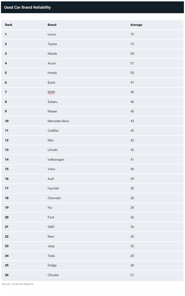 美国二手车品牌可靠性排名公布:日系包揽前五、倒数全是美系