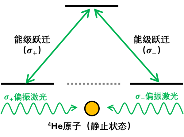 把原子藏起来?这大胆的想法 成功刷新原子低温纪录