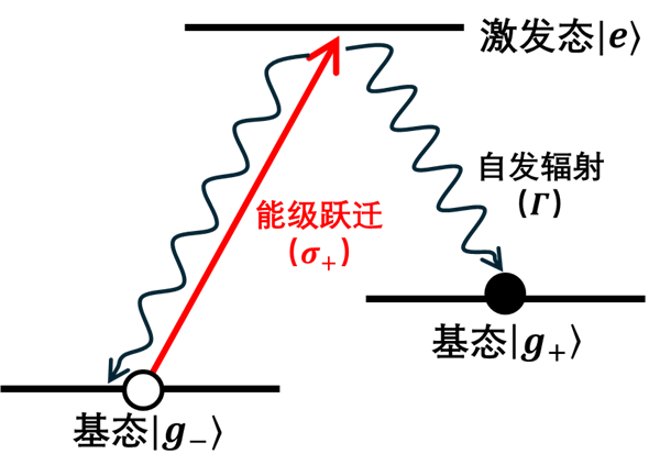 把原子藏起来?这大胆的想法 成功刷新原子低温纪录