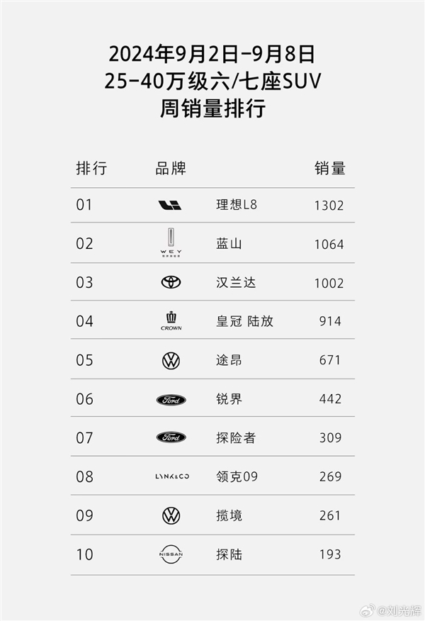 好起来了!魏牌蓝山单周销量再超千台:直逼理想L8