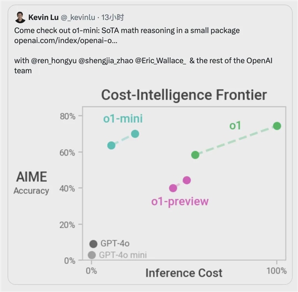 实测OpenAI最强模型o1:会做大学数理化 但弱智吧依然难解