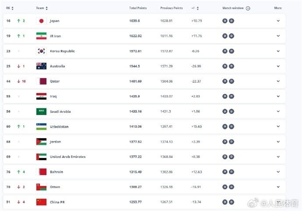 中国奥委会副主席曾喊话别老骂国足!国足世界排名创近8年来新低 网友唏嘘