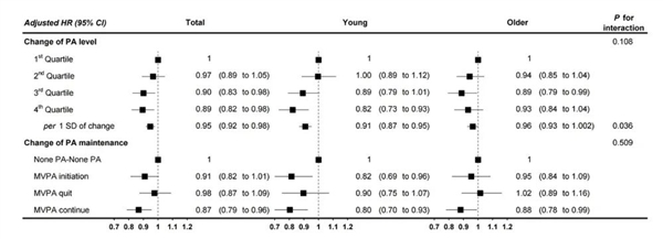 如何运动对健康益处最大 最新研究的答案是……