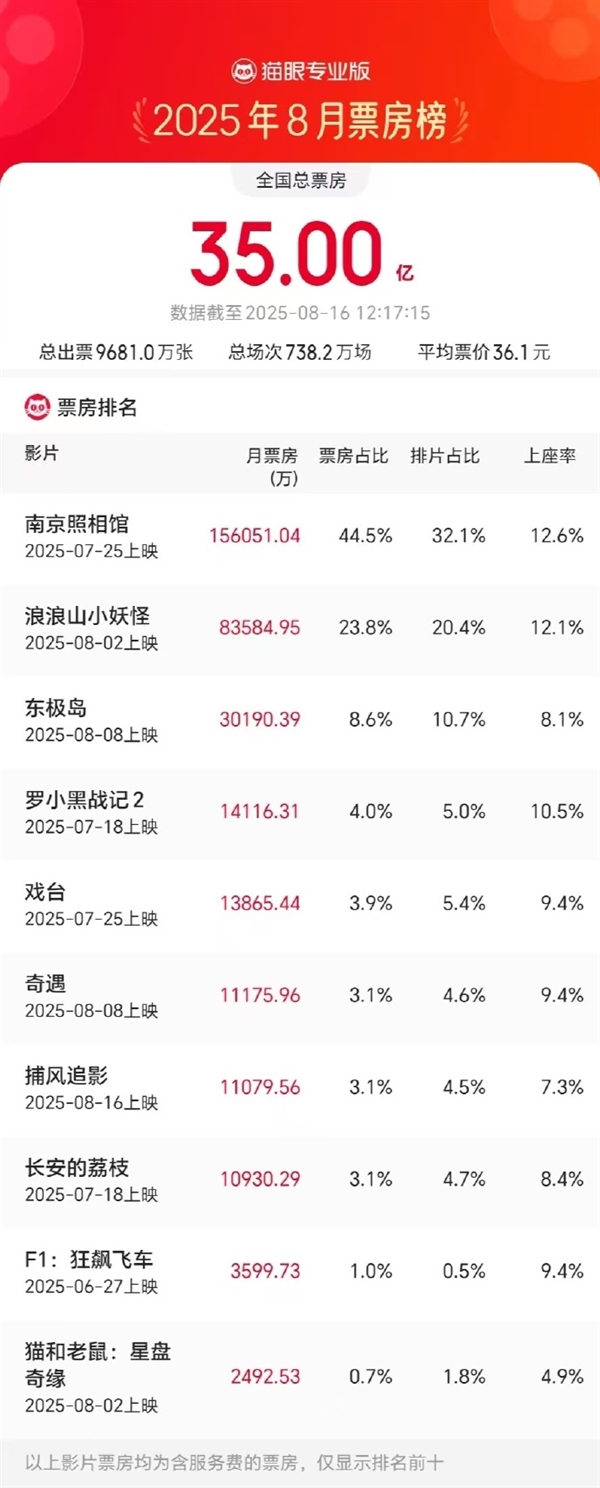 2025年暑期档电影总票房破95亿 8月破35亿 《南京照相馆》第一