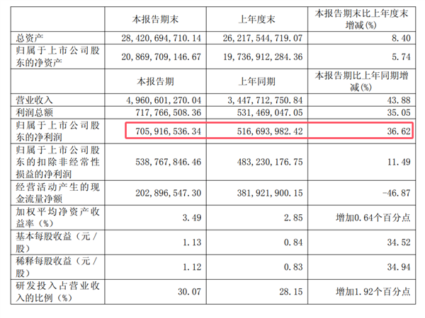 中国大陆蚀刻龙头!中微公司上半年净利润大涨37%