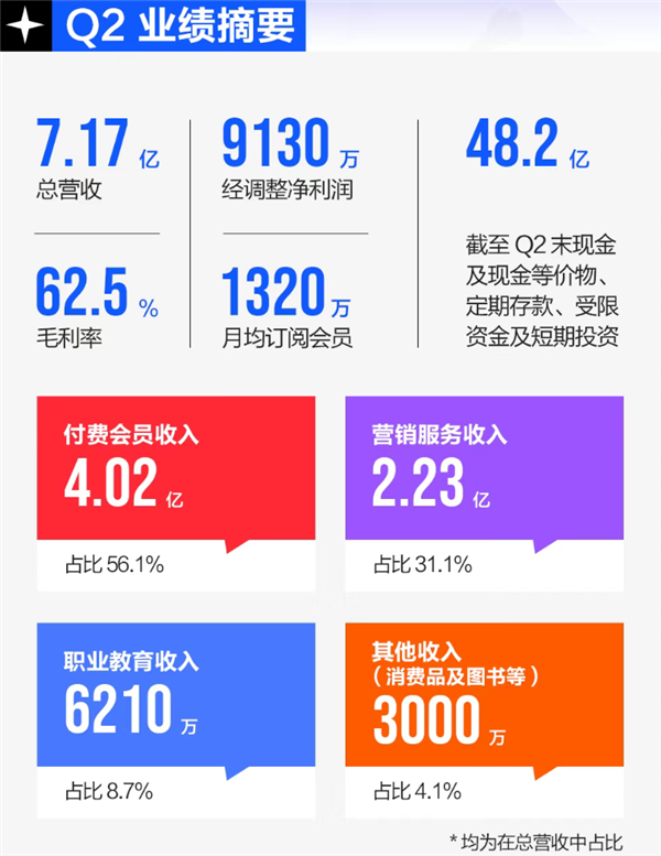 我差点以为知乎要死了 结果一看财报哥们活了