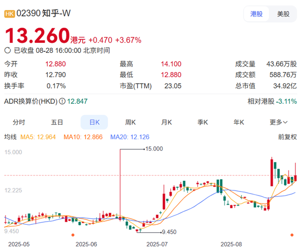 我差点以为知乎要死了 结果一看财报哥们活了