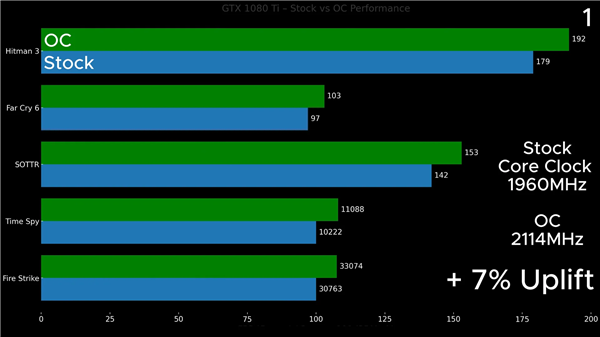 GTX 1060浸在变速箱油中超频!性能飙增16%:拿下Firestrike全球第一