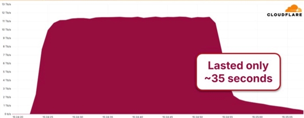 有史以来最大DDoS攻击被成功化解:峰值达到11.5Tbps!